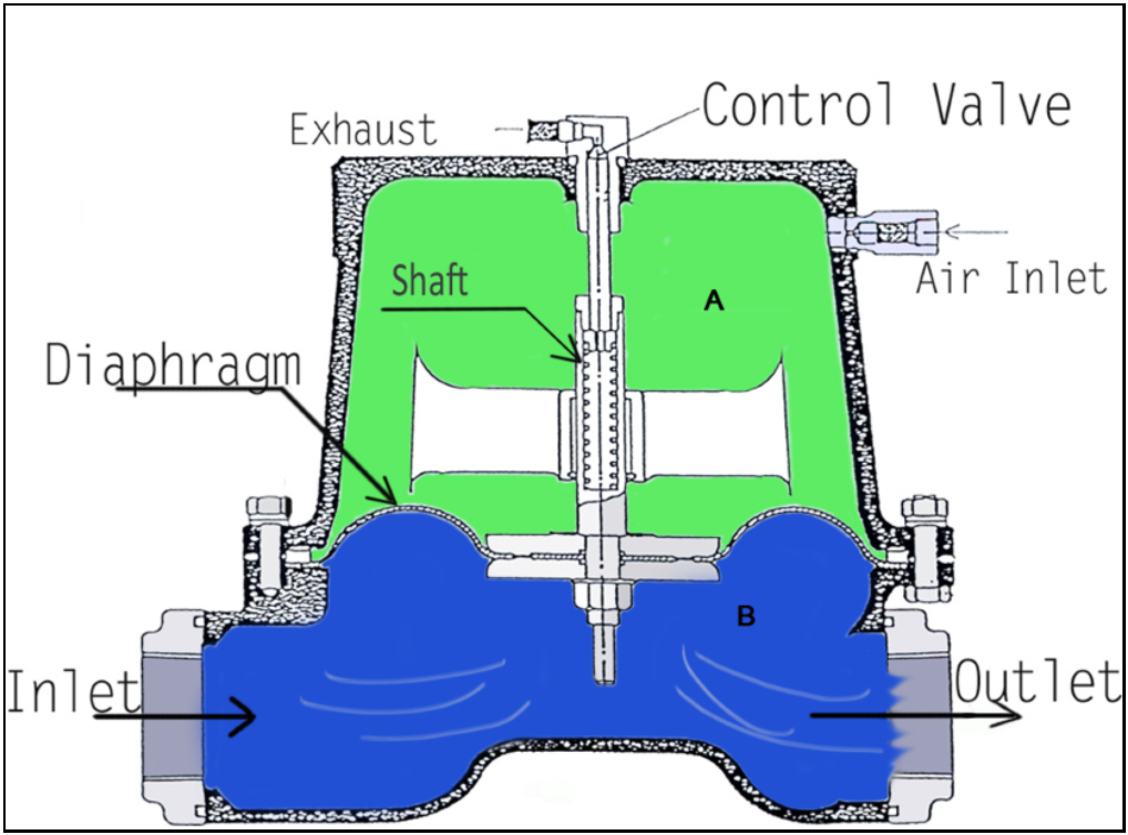 What is a Pulsation Dampener? Yamada Pump BR
